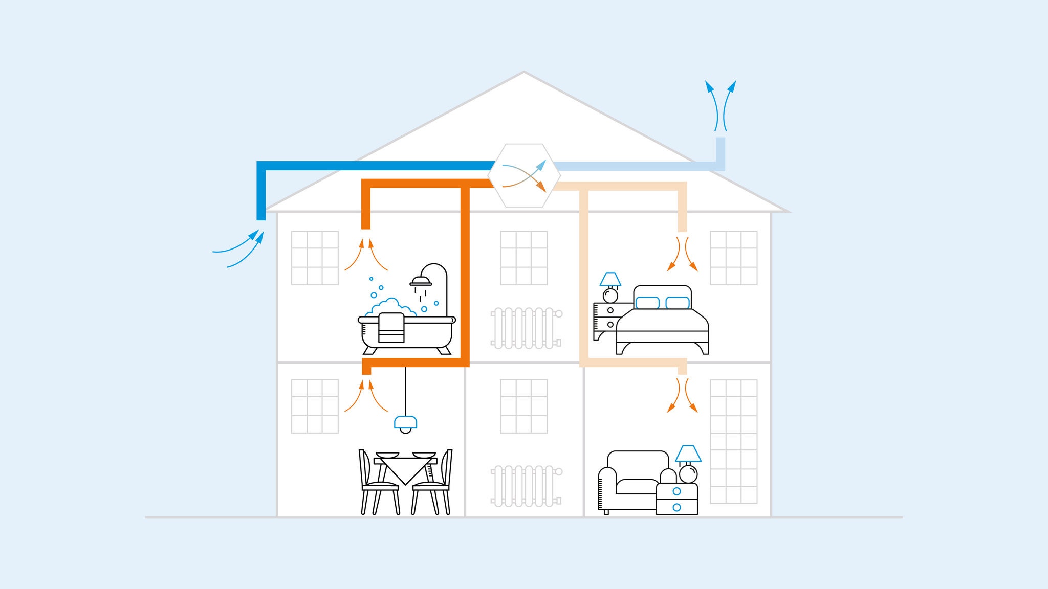 Illustrationen viser, hvordan varmegenvindingsventilation fungerer i et hus