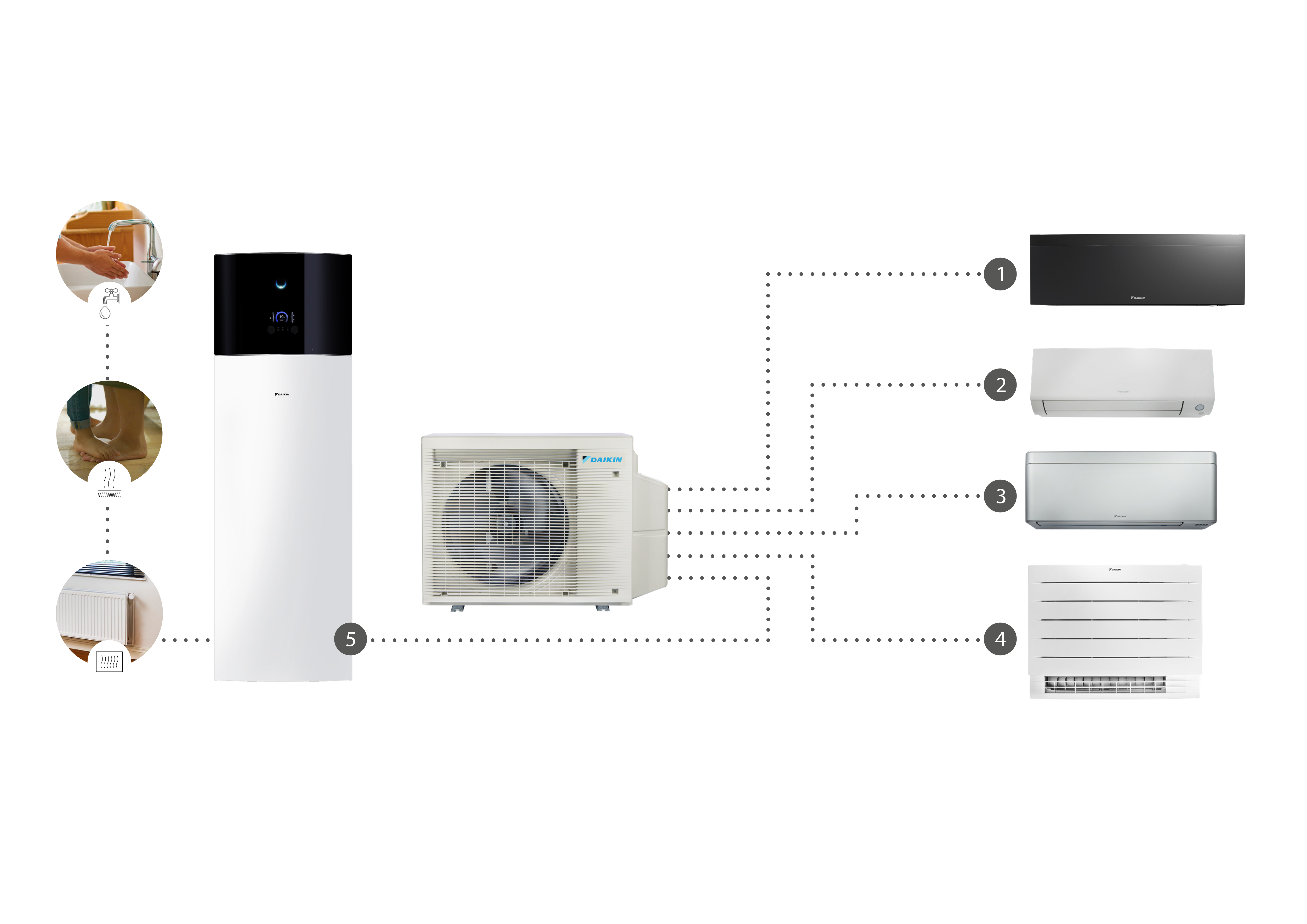 Diagrammet viser en Daikin X Series-udendørsenhed, som kan kobles til op til fire indendørsenheder til opvarmning, køling og varmt vand.