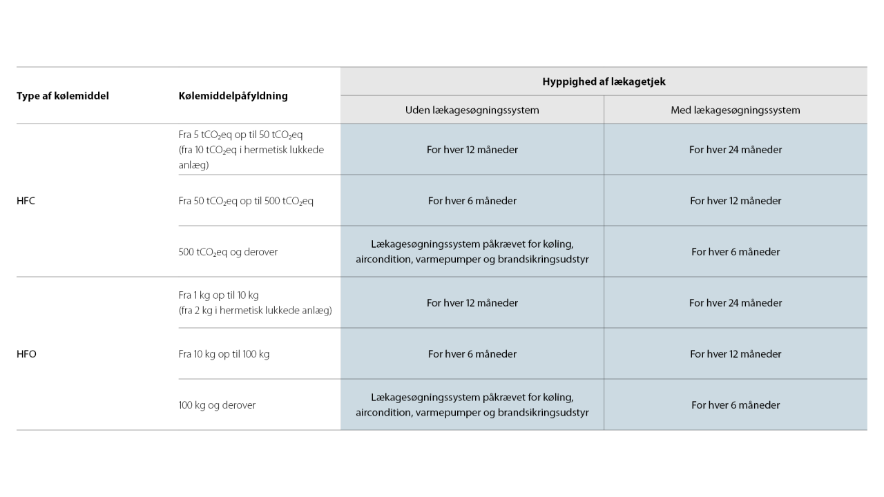 Oversigt over krav og retningslinjer for lækagetjek